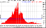 Solar PV/Inverter Performance West Array Actual & Average Power Output