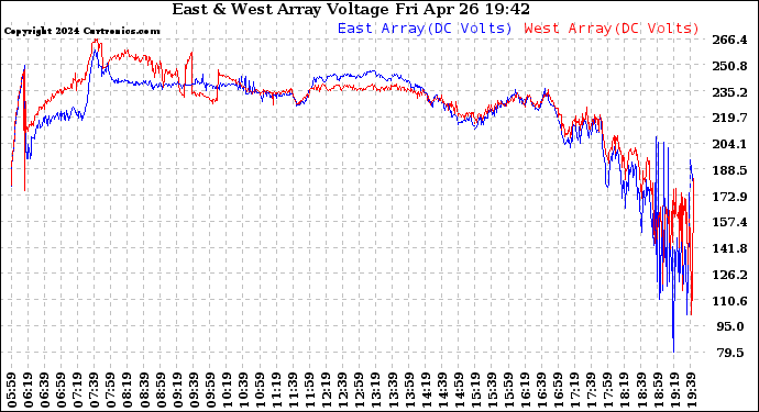 Solar PV/Inverter Performance Photovoltaic Panel Voltage Output
