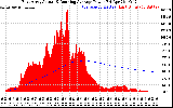 Solar PV/Inverter Performance East Array Actual & Running Average Power Output