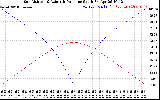 Solar PV/Inverter Performance Sun Altitude Angle & Azimuth Angle