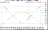 Solar PV/Inverter Performance Sun Altitude Angle & Sun Incidence Angle on PV Panels