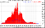 Solar PV/Inverter Performance Total PV Panel Power Output & Solar Radiation