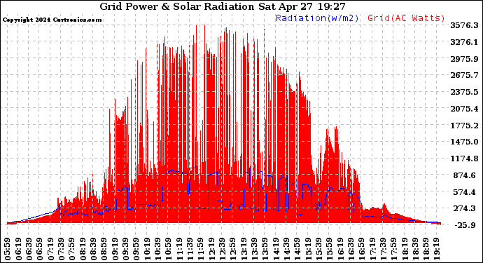 Solar PV/Inverter Performance Grid Power & Solar Radiation