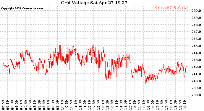 Solar PV/Inverter Performance Grid Voltage