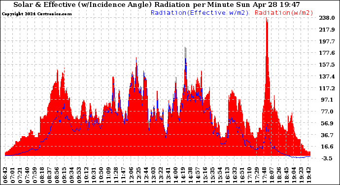 Solar PV/Inverter Performance Solar Radiation & Effective Solar Radiation per Minute