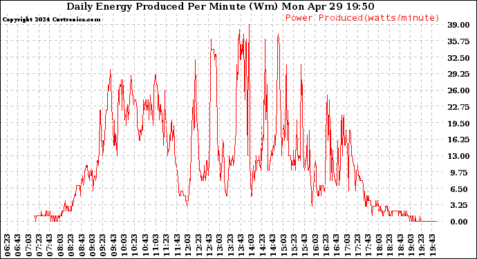 Solar PV/Inverter Performance Daily Energy Production Per Minute