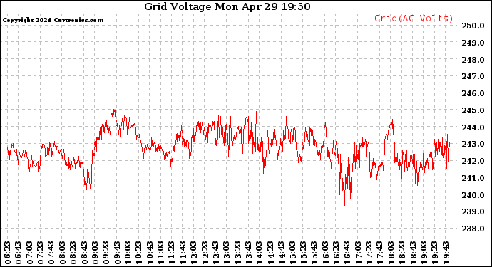 Solar PV/Inverter Performance Grid Voltage