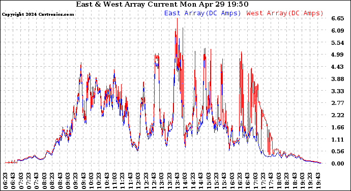 Solar PV/Inverter Performance Photovoltaic Panel Current Output