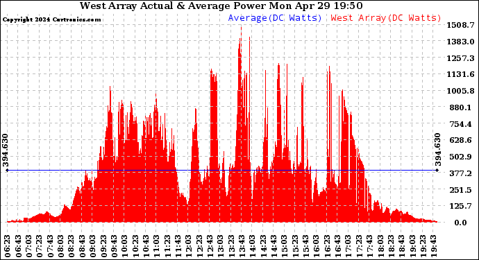Solar PV/Inverter Performance West Array Actual & Average Power Output