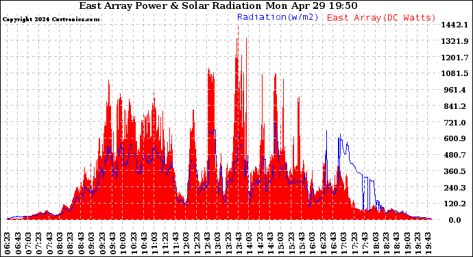 Solar PV/Inverter Performance East Array Power Output & Solar Radiation