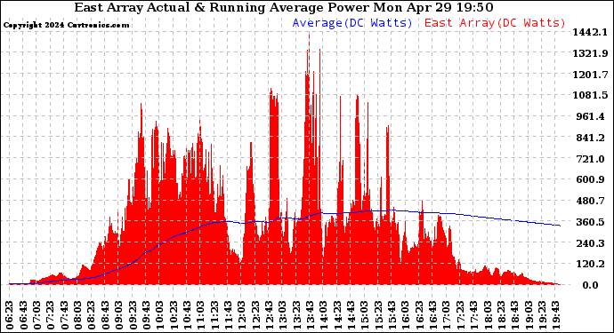Solar PV/Inverter Performance East Array Actual & Running Average Power Output