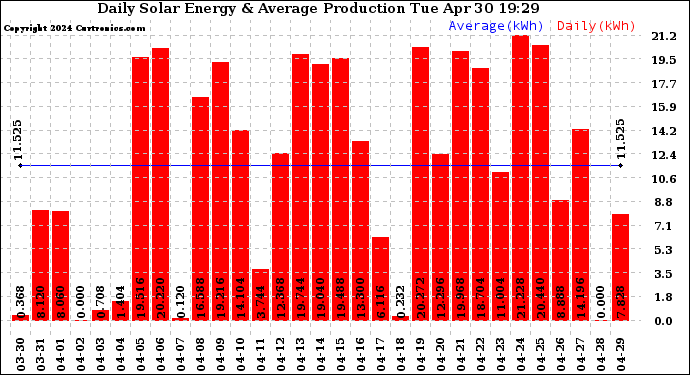 Solar PV/Inverter Performance Daily Solar Energy Production