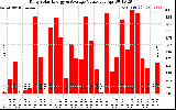 Solar PV/Inverter Performance Daily Solar Energy Production Value