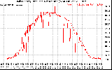 Solar PV/Inverter Performance Daily Energy Production Per Minute