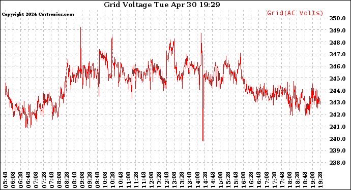 Solar PV/Inverter Performance Grid Voltage