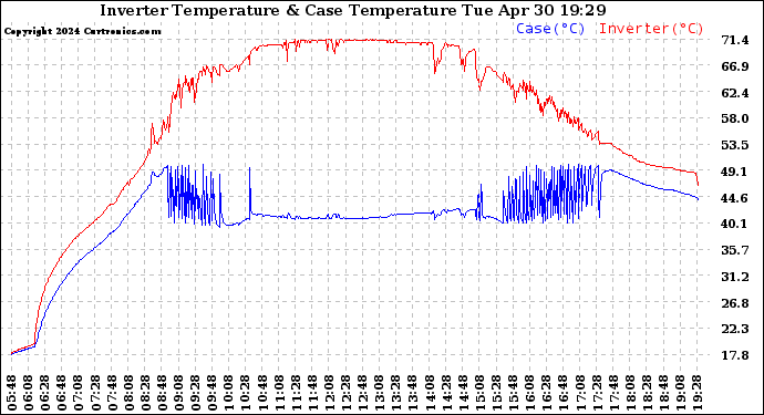 Solar PV/Inverter Performance Inverter Operating Temperature