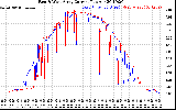 Solar PV/Inverter Performance Photovoltaic Panel Current Output