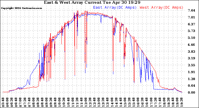 Solar PV/Inverter Performance Photovoltaic Panel Current Output