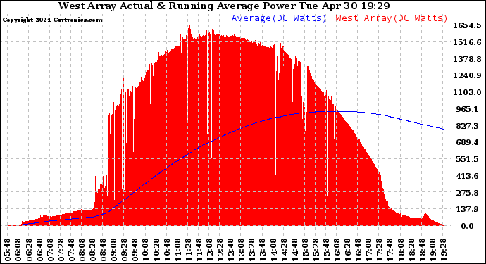 Solar PV/Inverter Performance West Array Actual & Running Average Power Output