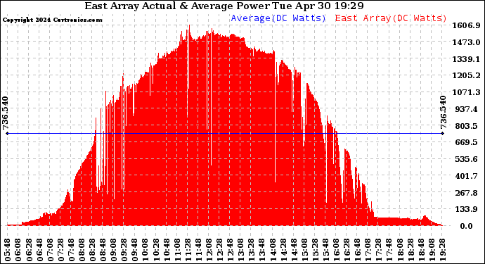 Solar PV/Inverter Performance East Array Actual & Average Power Output