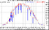 Solar PV/Inverter Performance PV Panel Power Output & Inverter Power Output