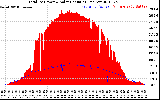 Solar PV/Inverter Performance Total PV Panel Power Output & Solar Radiation