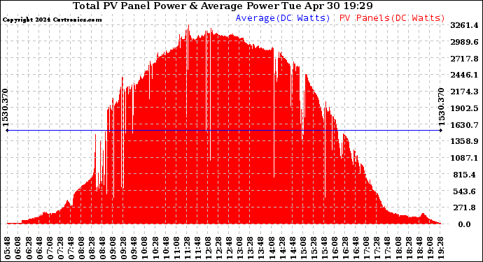 Solar PV/Inverter Performance Total PV Panel Power Output