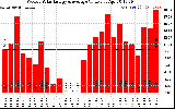 Solar PV/Inverter Performance Weekly Solar Energy Production Value