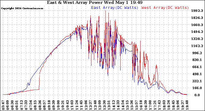 Solar PV/Inverter Performance Photovoltaic Panel Power Output