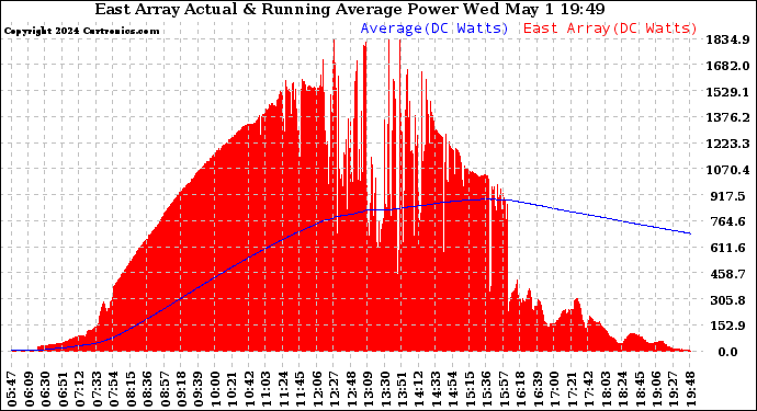 Solar PV/Inverter Performance East Array Actual & Running Average Power Output
