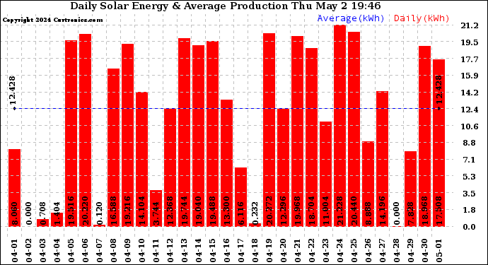 Solar PV/Inverter Performance Daily Solar Energy Production