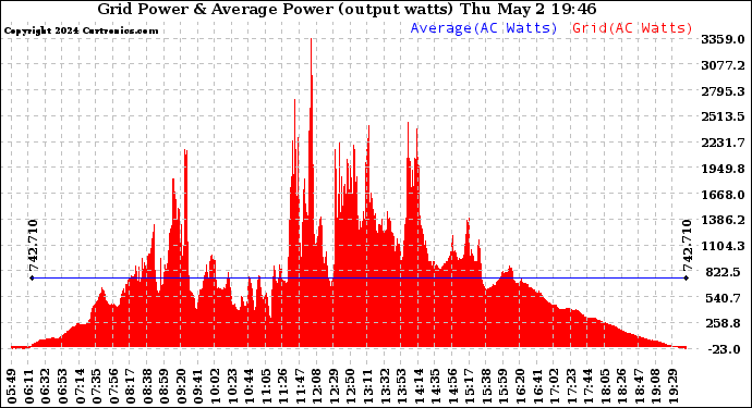 Solar PV/Inverter Performance Inverter Power Output