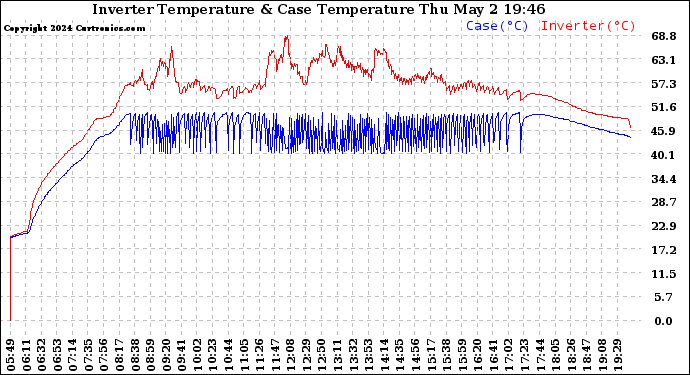 Solar PV/Inverter Performance Inverter Operating Temperature