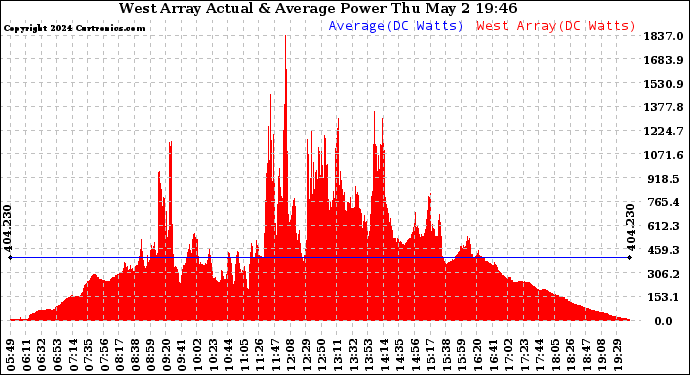Solar PV/Inverter Performance West Array Actual & Average Power Output