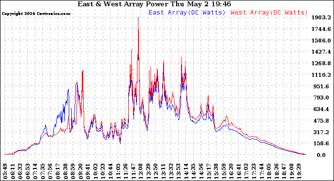 Solar PV/Inverter Performance Photovoltaic Panel Power Output