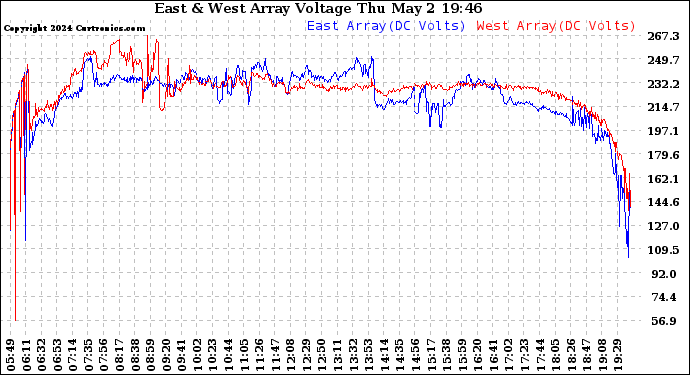 Solar PV/Inverter Performance Photovoltaic Panel Voltage Output