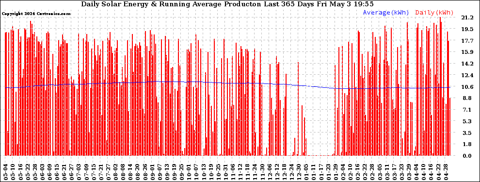 Solar PV/Inverter Performance Daily Solar Energy Production Running Average Last 365 Days