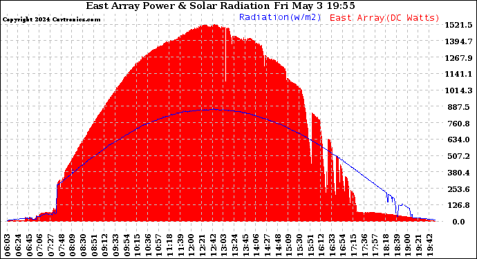 Solar PV/Inverter Performance East Array Power Output & Solar Radiation