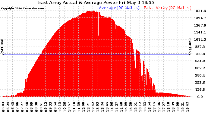 Solar PV/Inverter Performance East Array Actual & Average Power Output