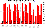 Solar PV/Inverter Performance Daily Solar Energy Production