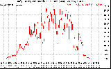 Solar PV/Inverter Performance Daily Energy Production Per Minute