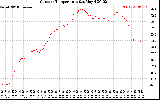 Solar PV/Inverter Performance Outdoor Temperature