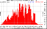 Solar PV/Inverter Performance Solar Radiation & Day Average per Minute