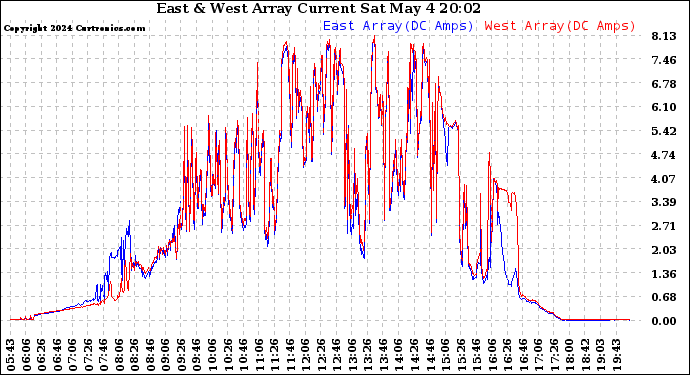 Solar PV/Inverter Performance Photovoltaic Panel Current Output