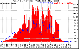 Solar PV/Inverter Performance West Array Power Output & Solar Radiation
