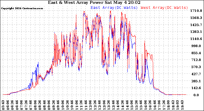 Solar PV/Inverter Performance Photovoltaic Panel Power Output