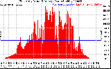 Solar PV/Inverter Performance East Array Actual & Average Power Output