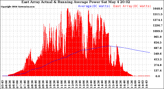 Solar PV/Inverter Performance East Array Actual & Running Average Power Output