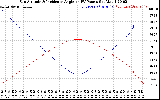 Solar PV/Inverter Performance Sun Altitude Angle & Sun Incidence Angle on PV Panels