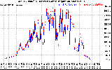 Solar PV/Inverter Performance PV Panel Power Output & Inverter Power Output